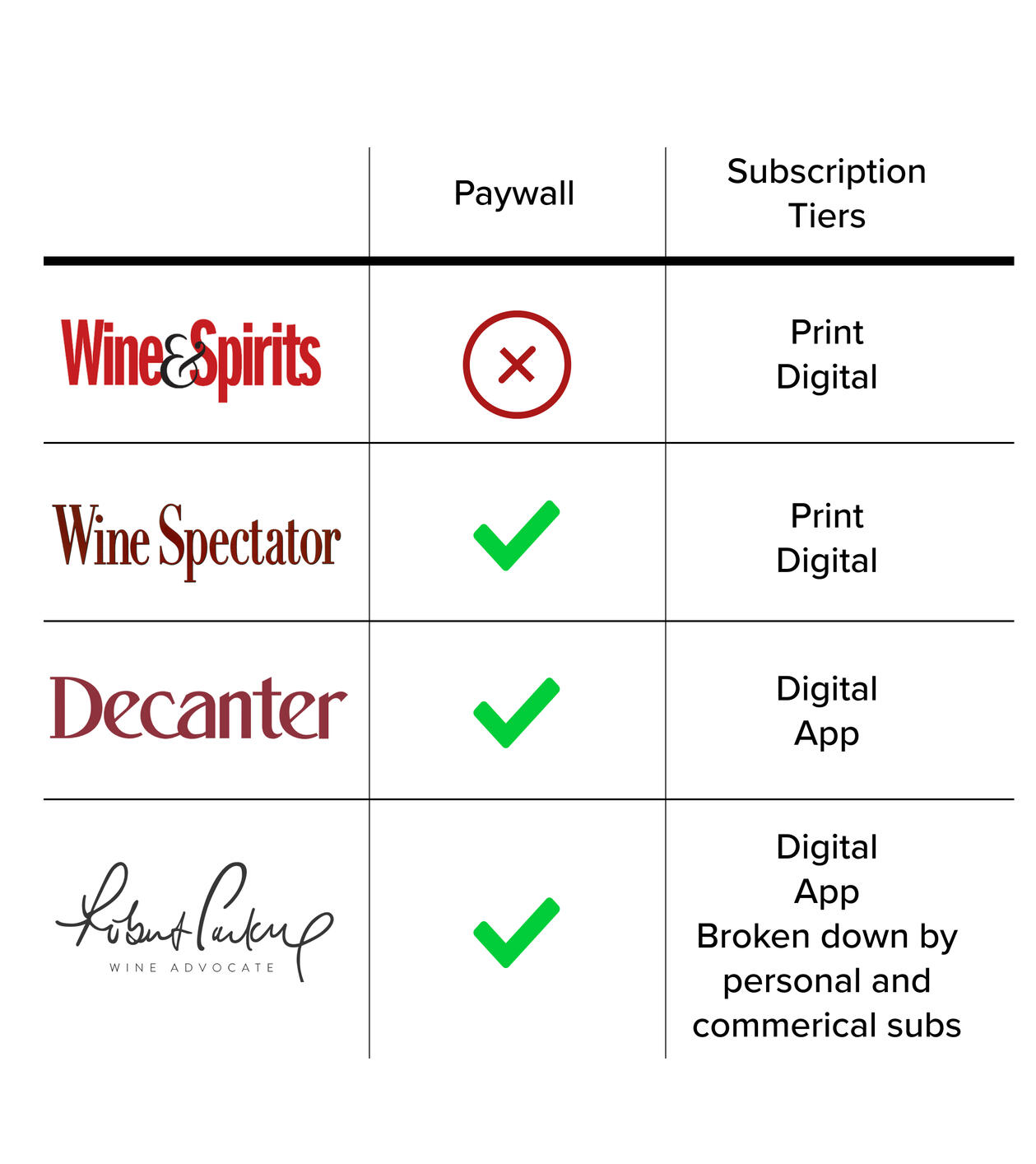 Comparison of Wine & Spirits' site features to their current competitors.